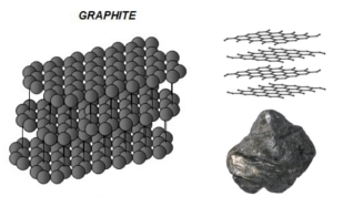 Le graphite est un allotrope du carbone